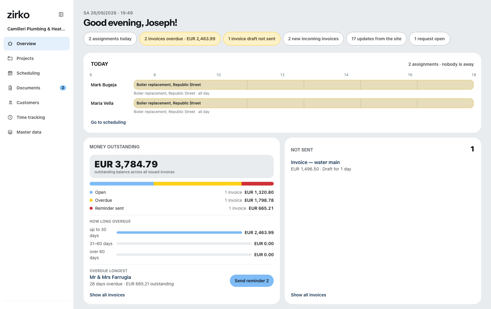 The office overview: on the left the areas from projects to master data, beside them the team's plan for the day and the outstanding amounts by state.