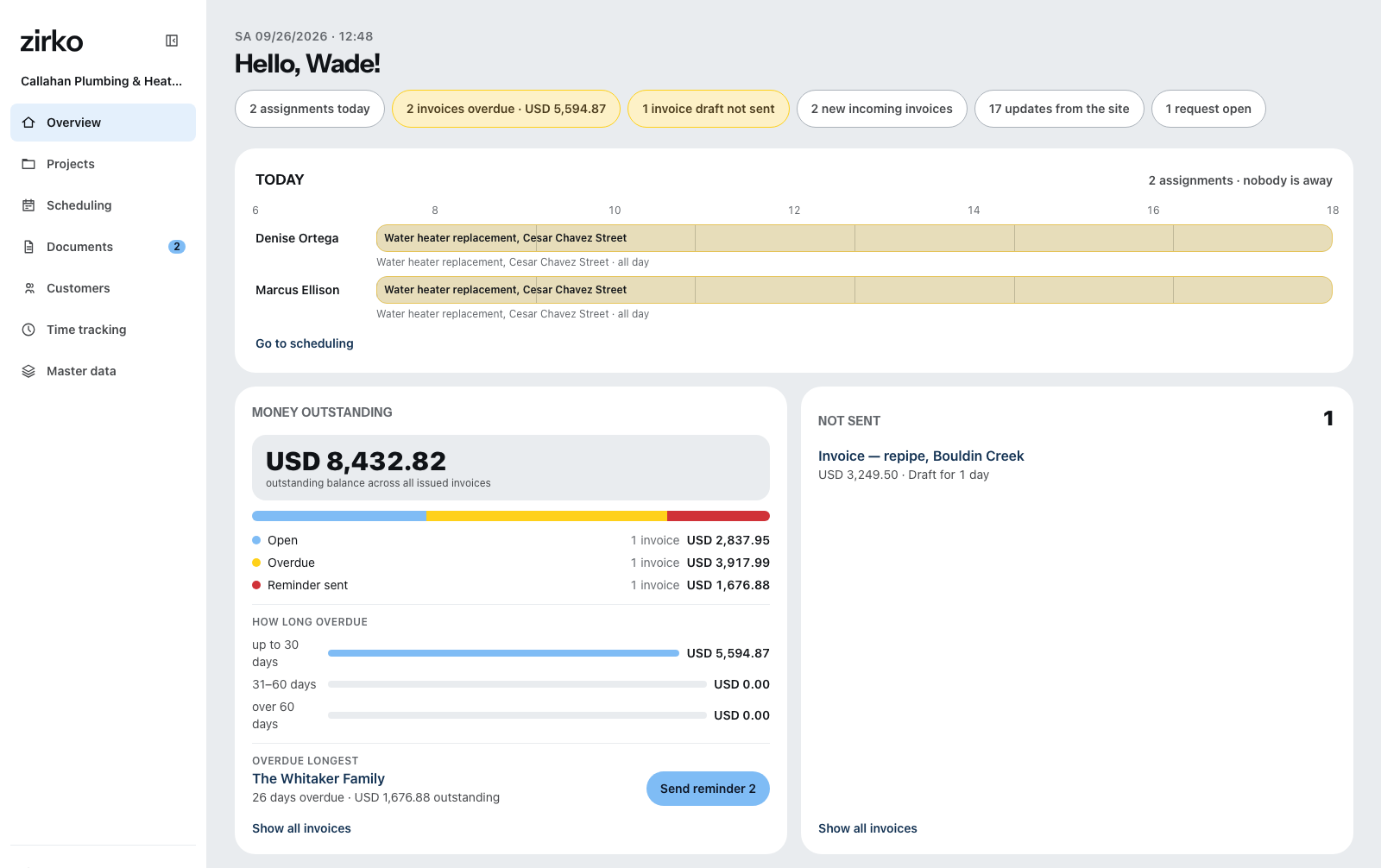 The office overview: on the left the areas from projects to master data, beside them the team's plan for the day and the outstanding amounts by state.