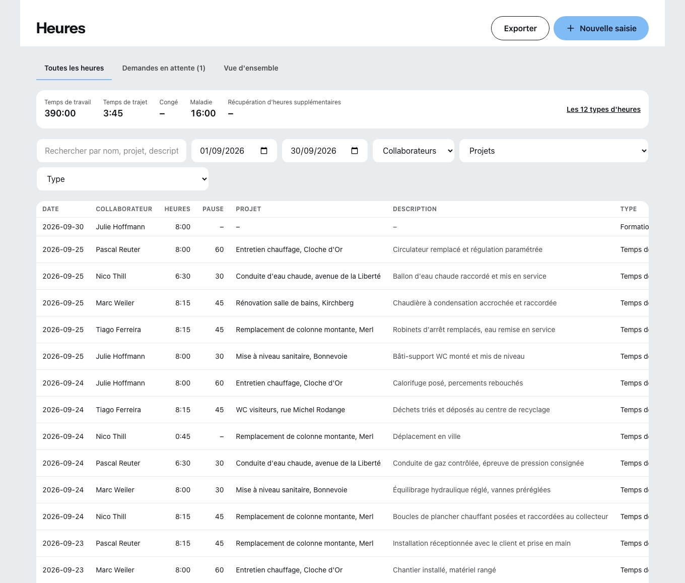 La liste des heures au bureau : en haut les totaux pour le temps de travail, le temps de trajet, les congés, la maladie et la récupération d'heures supplémentaires, avec le lien vers tous les types d'heures, puis chaque saisie avec date, collaborateur, heures, pause, projet, description et type.
