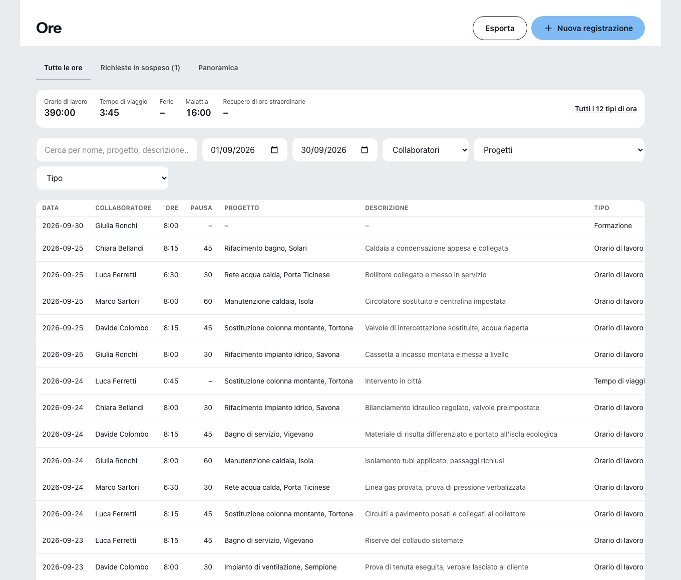 L’elenco ore in ufficio: in alto i totali per tempo di lavoro, tempo di viaggio, ferie, malattia e recupero straordinari, sotto per ogni riga data, collaboratore, ore, pausa, progetto, descrizione e tipo di tempo.