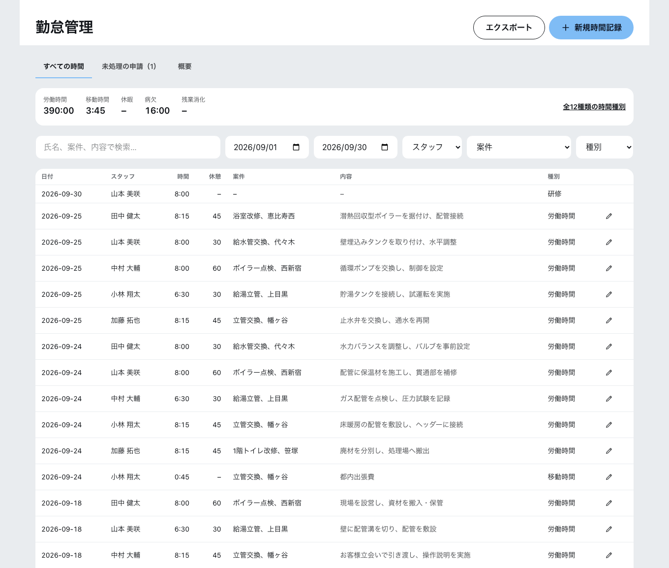 オフィスの時間記録一覧。上部に労働時間・移動時間・休暇・病欠・残業消化の合計、その下に日付・スタッフ・時間・休憩・案件・摘要・時間種別が行ごとに並びます。