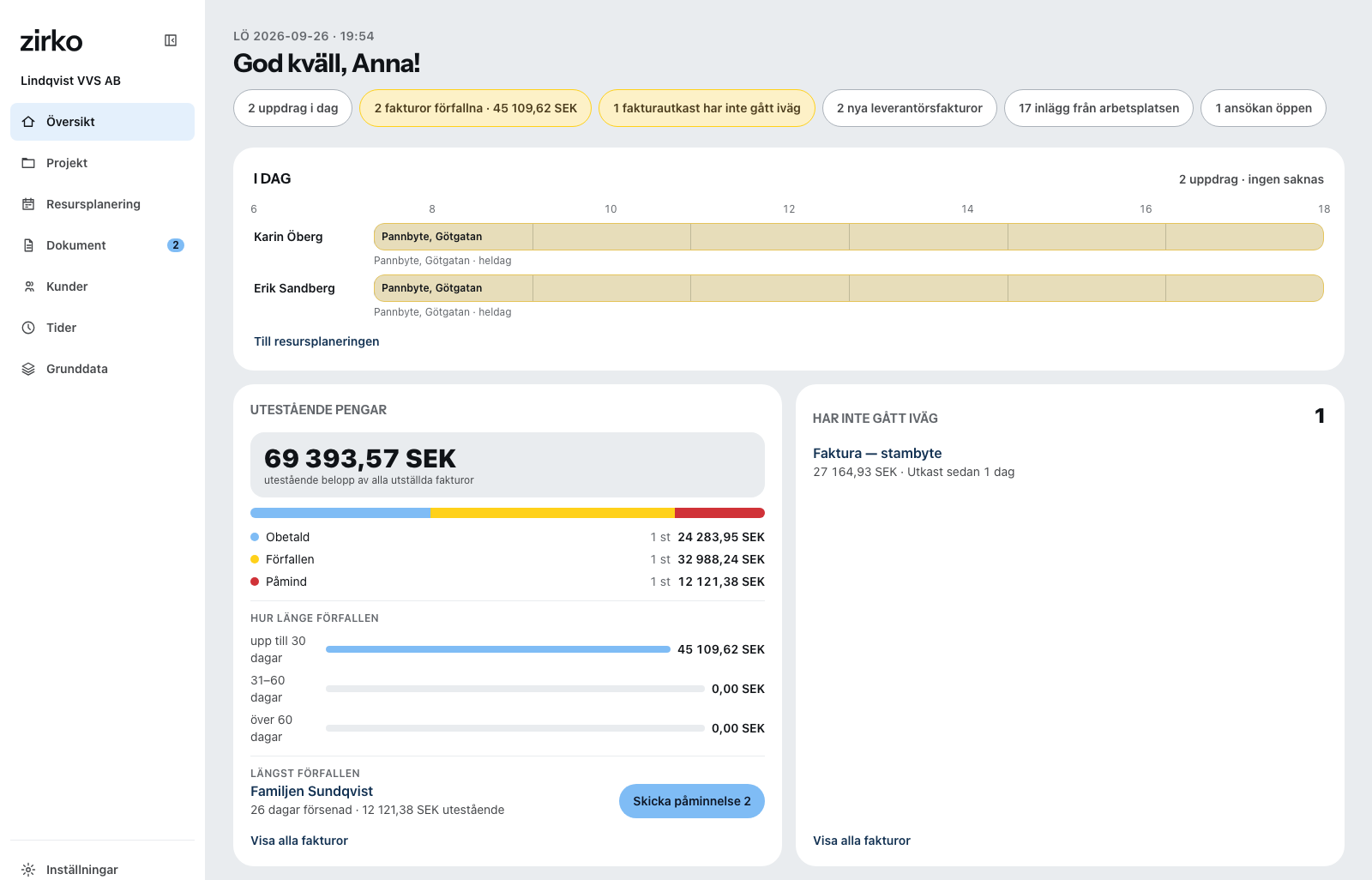 Översikten på kontoret: till vänster områdena från projekt till grunddata, bredvid teamets dagsplanering och de utestående beloppen per status.